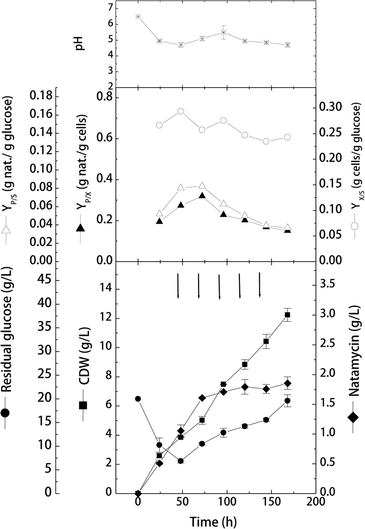 Enhanced Natamycin Production By Streptomyces Natalensis In