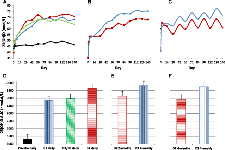 Differential Effects Of Vitamin D2 And D3 Supplements On 25