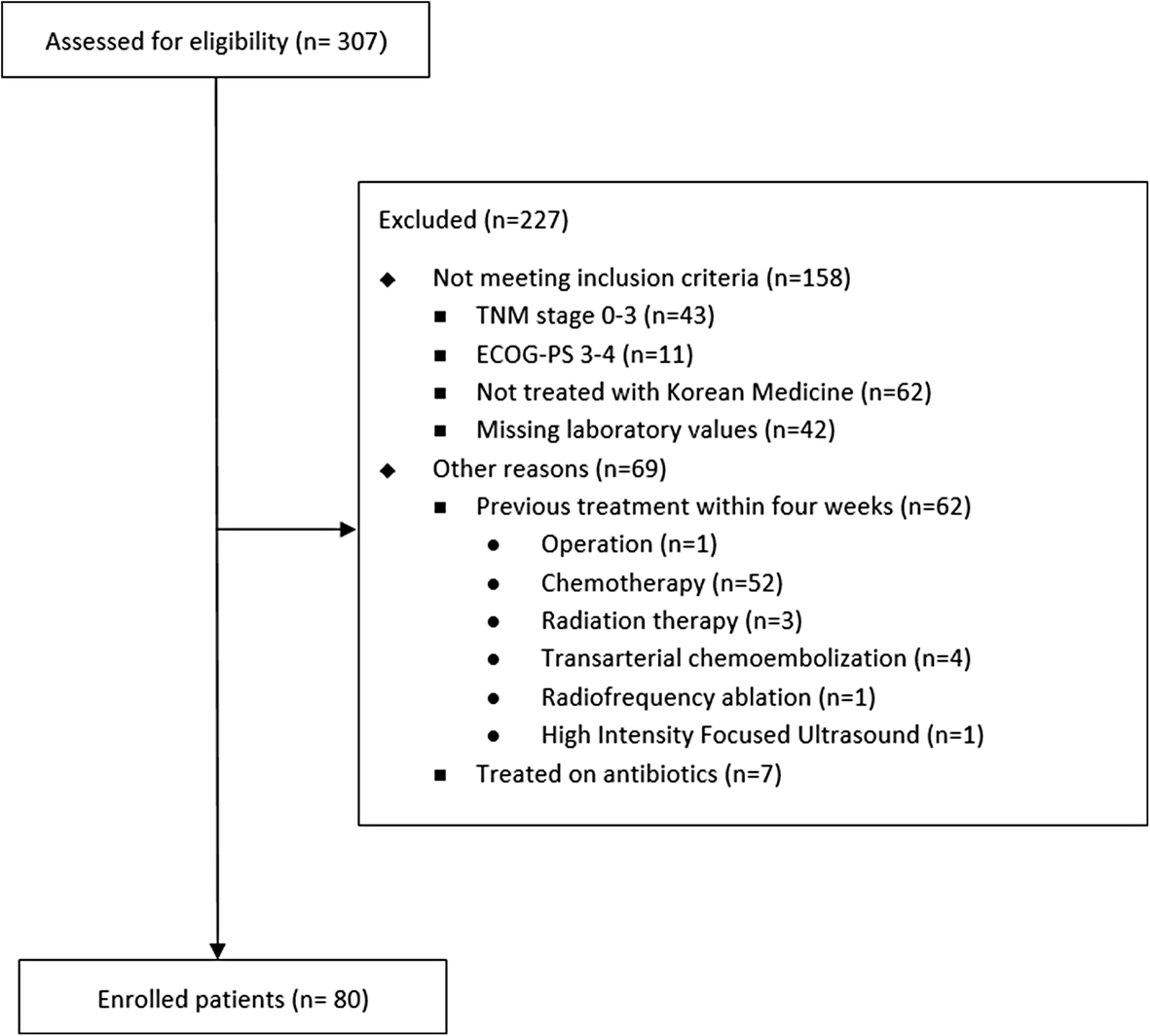 Ferritin Level Chart