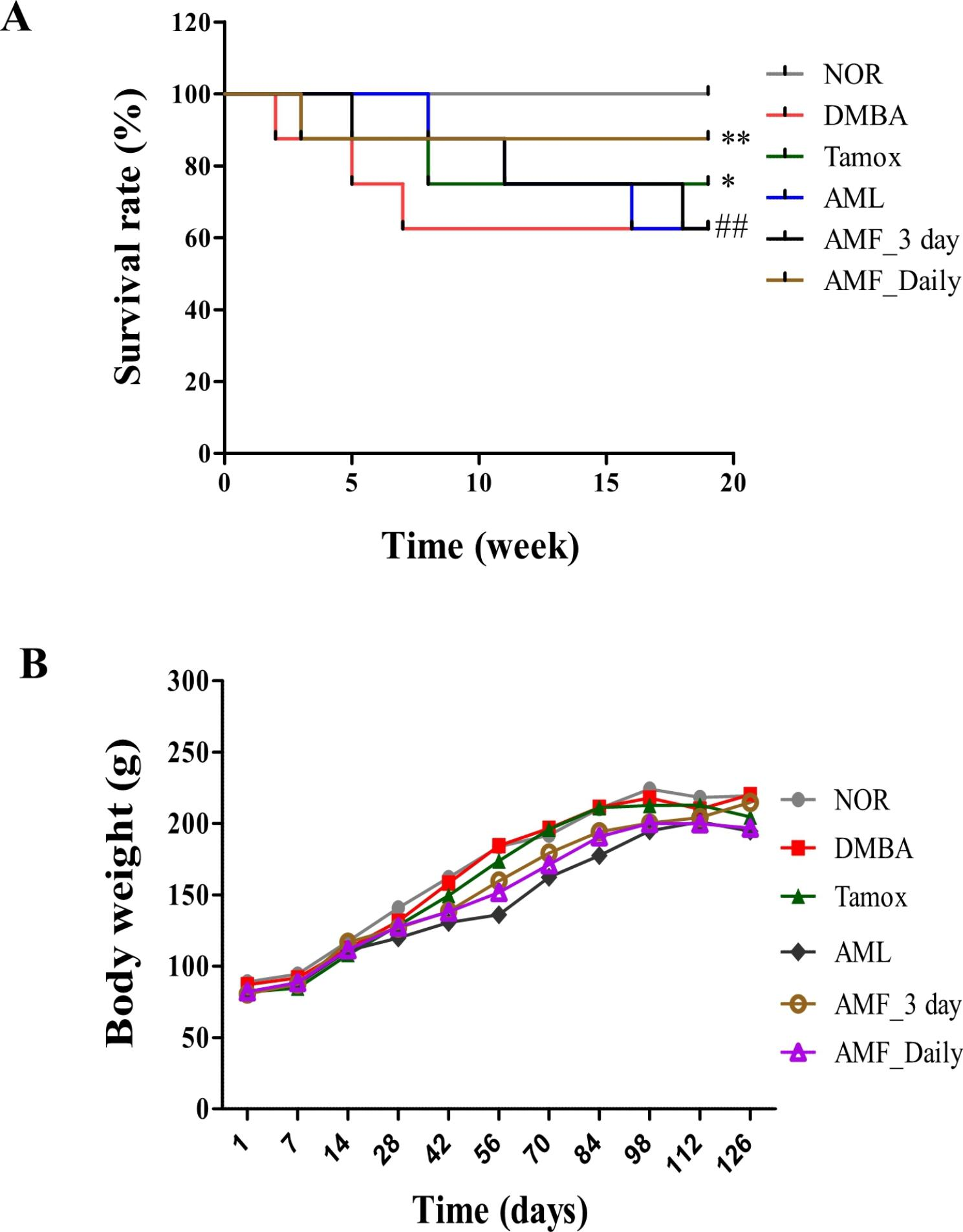 Comparative anticancer effects of Annona muricata Linn (Annonaceae) leaves  and fruits on DMBA-induced breast cancer in female rats | springermedizin.de