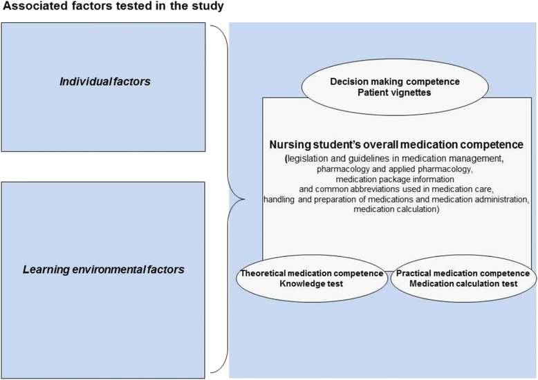 Factors Associated With Nursing Students Medication - 