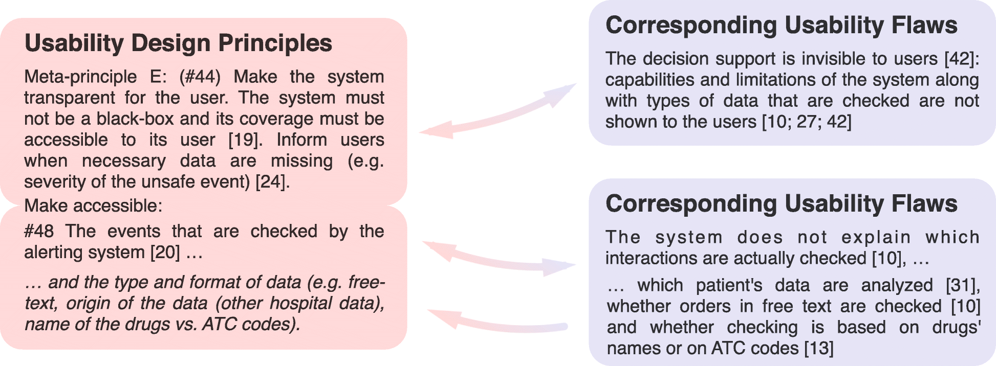 evidence based usability design