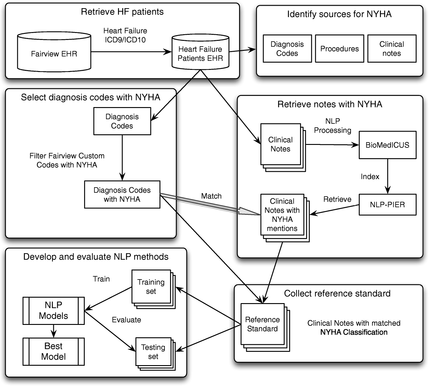 Discovering and identifying New York heart association classification ...