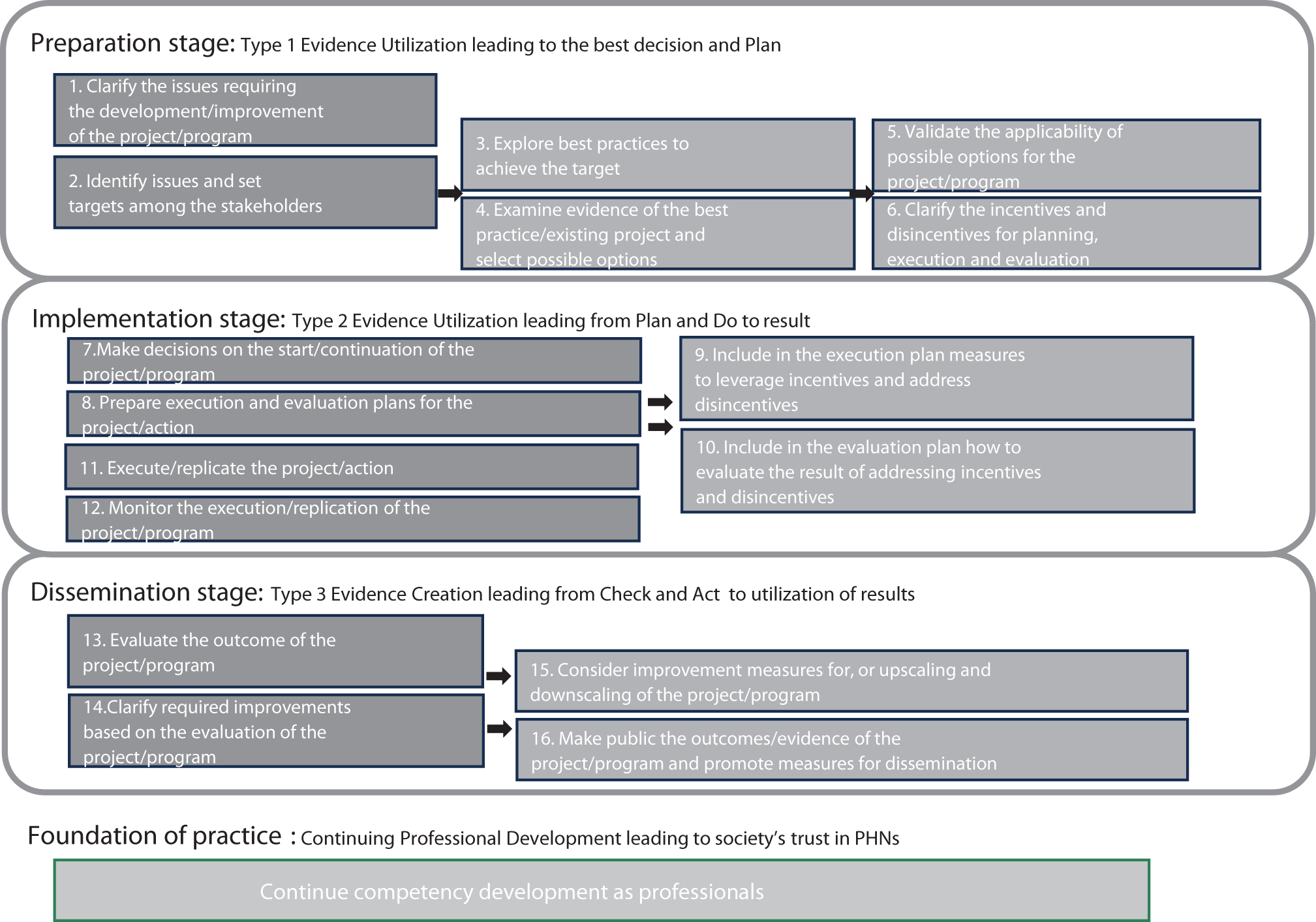 Construction of a practice model of evidence-based health service ...