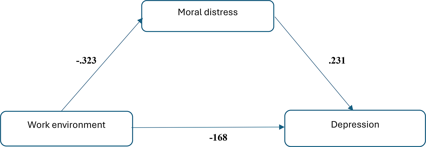 The mediating effect of moral distress on the relationship between work ...