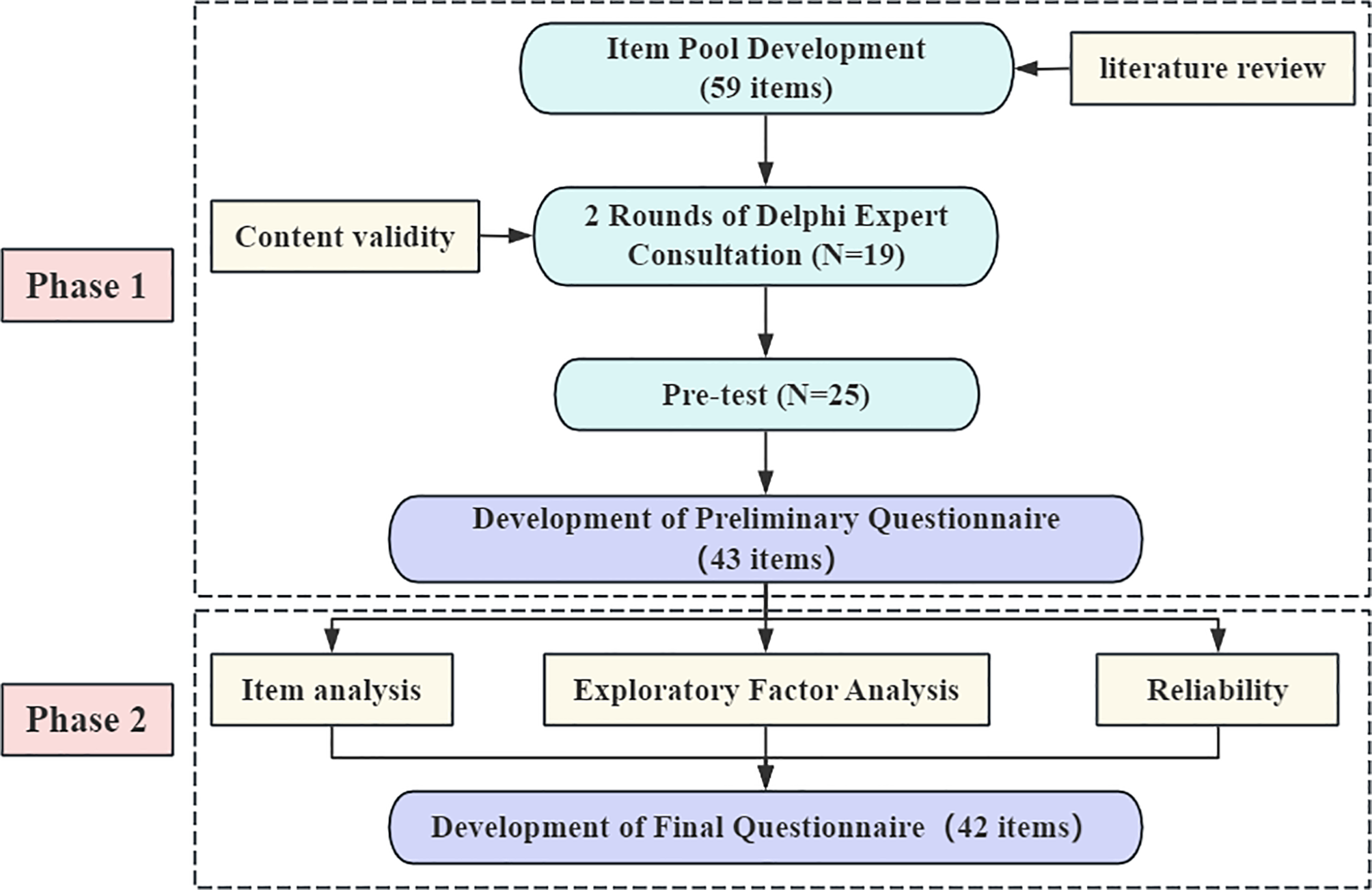 Development and validation of a Knowledge, Attitude, and Practice ...