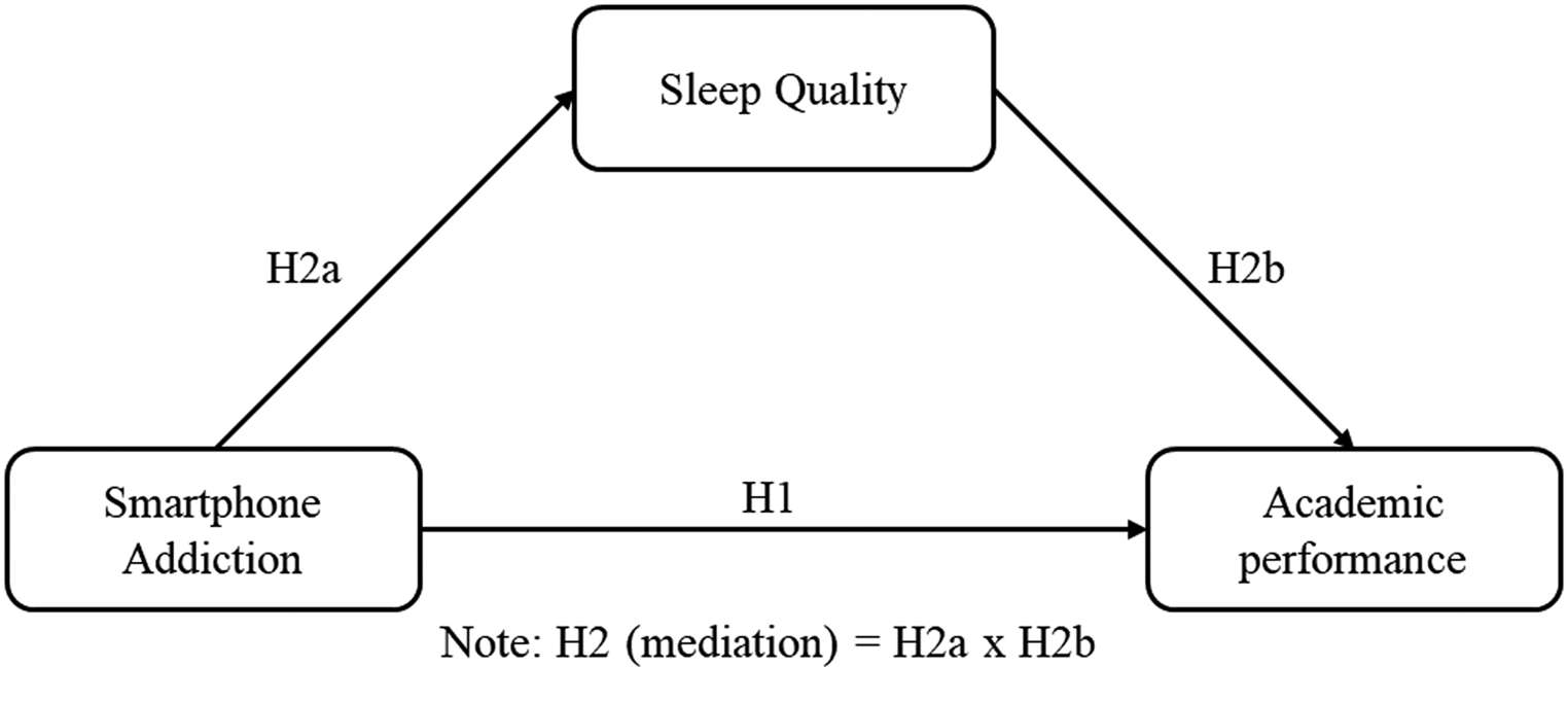 Mediating role of sleep quality in the relationship between smartphone ...