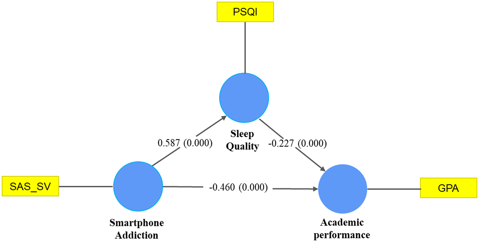 Mediating role of sleep quality in the relationship between smartphone ...