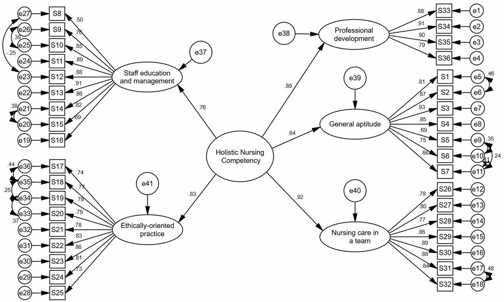 Cross-cultural adaptation and psychometric validation of the Holistic ...