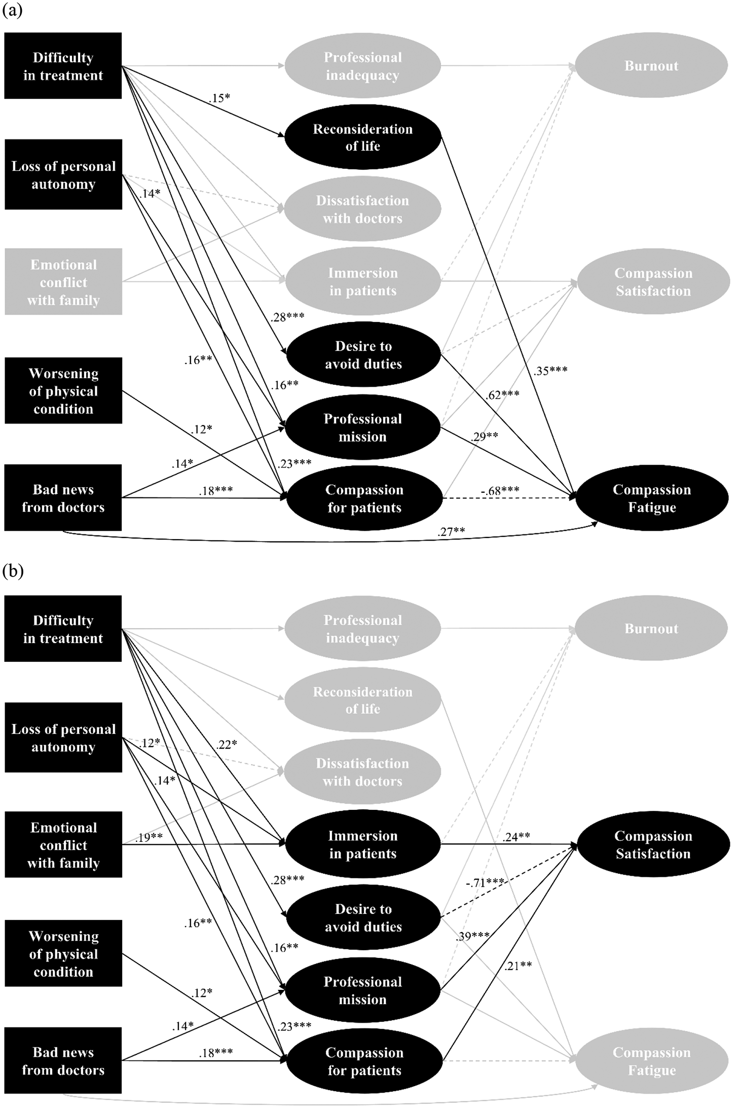 Model for compassion fatigue onset in cancer care nurses: focusing on ...