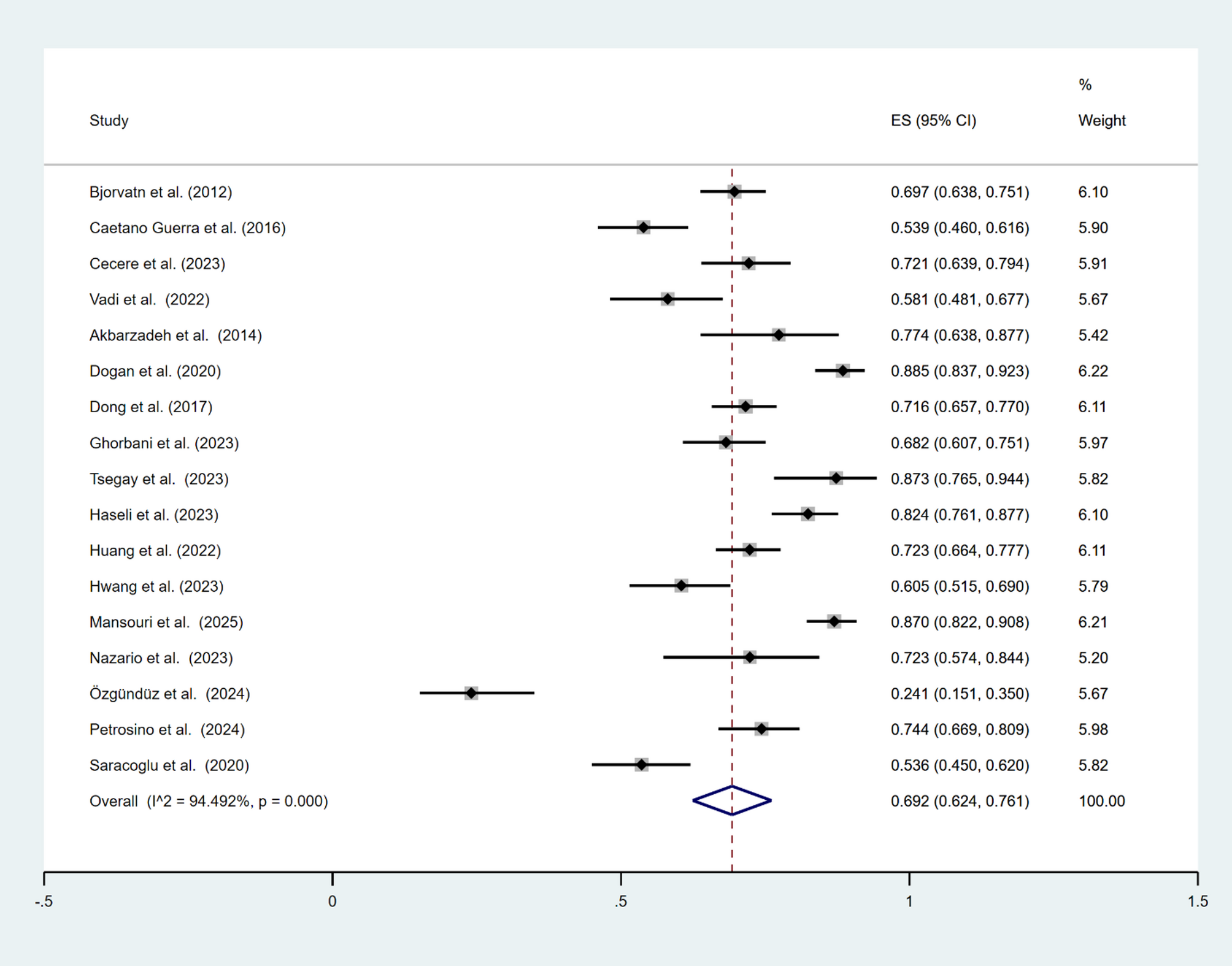 Prevalence of poor sleep quality among critical care unit nurses: a ...