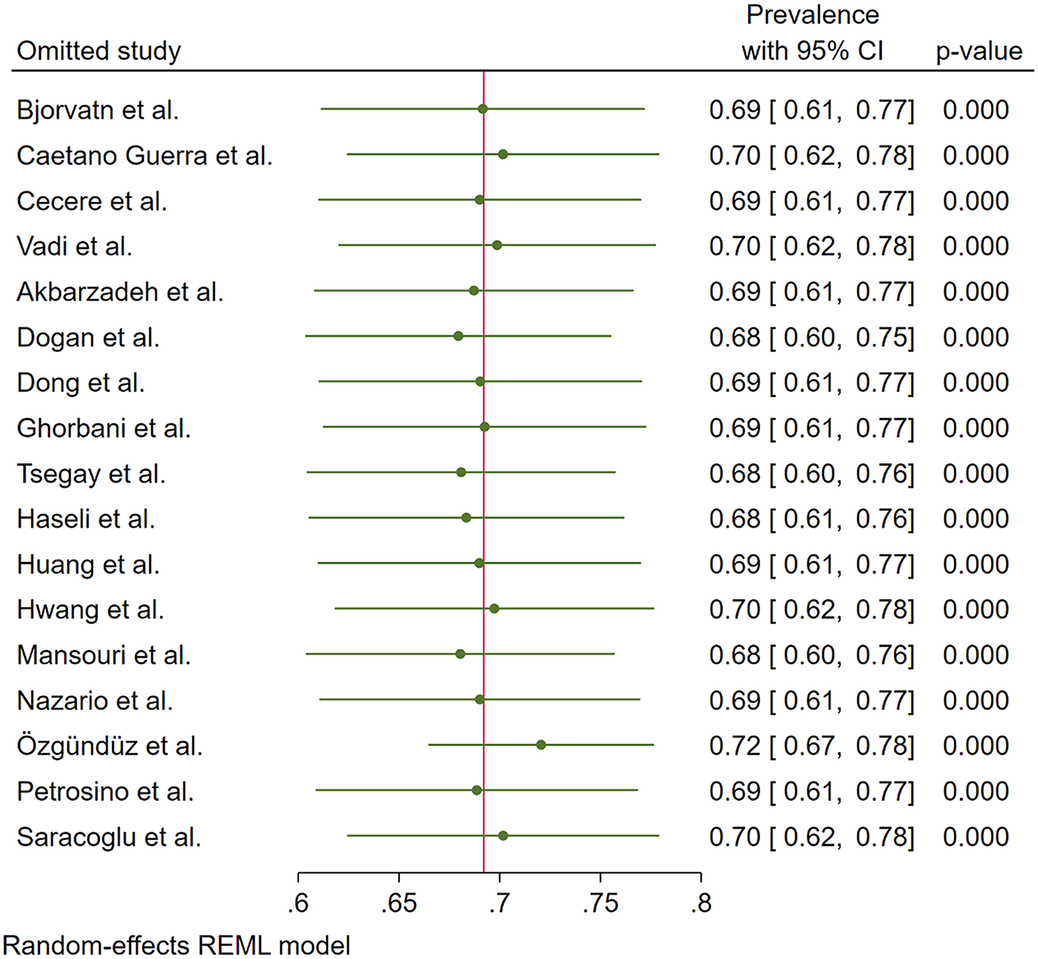 Prevalence of poor sleep quality among critical care unit nurses: a ...