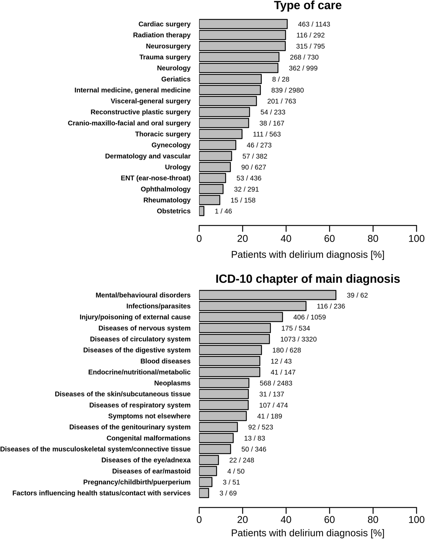 A Hospital Wide Evaluation Of Delirium Prevalence And - 