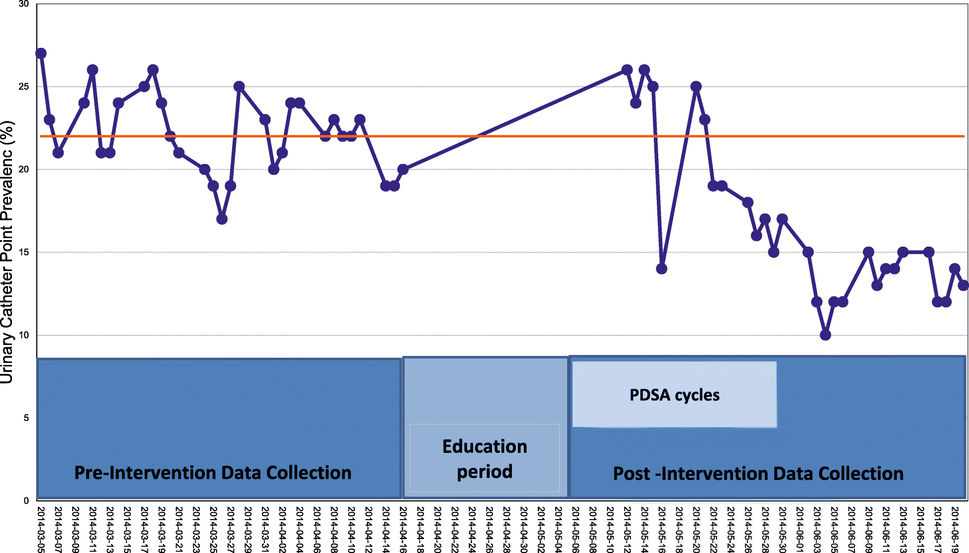 Catheter Output Chart