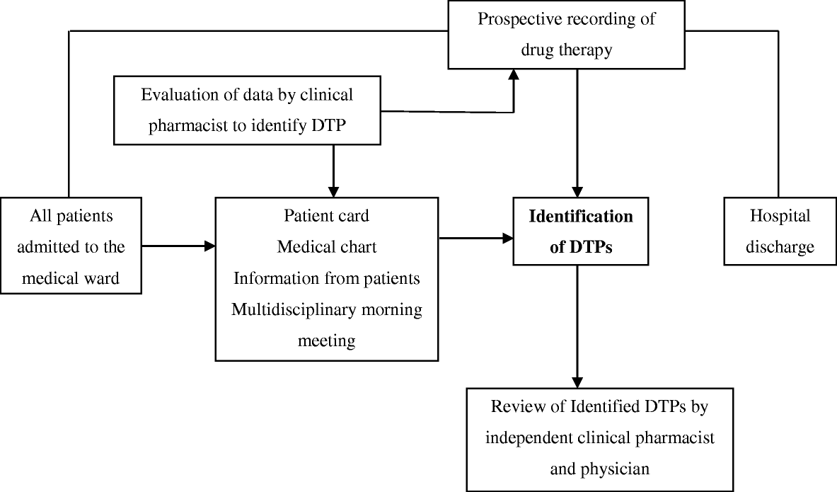 A Prospective Observational Study Of Drug Therapy Problems - 