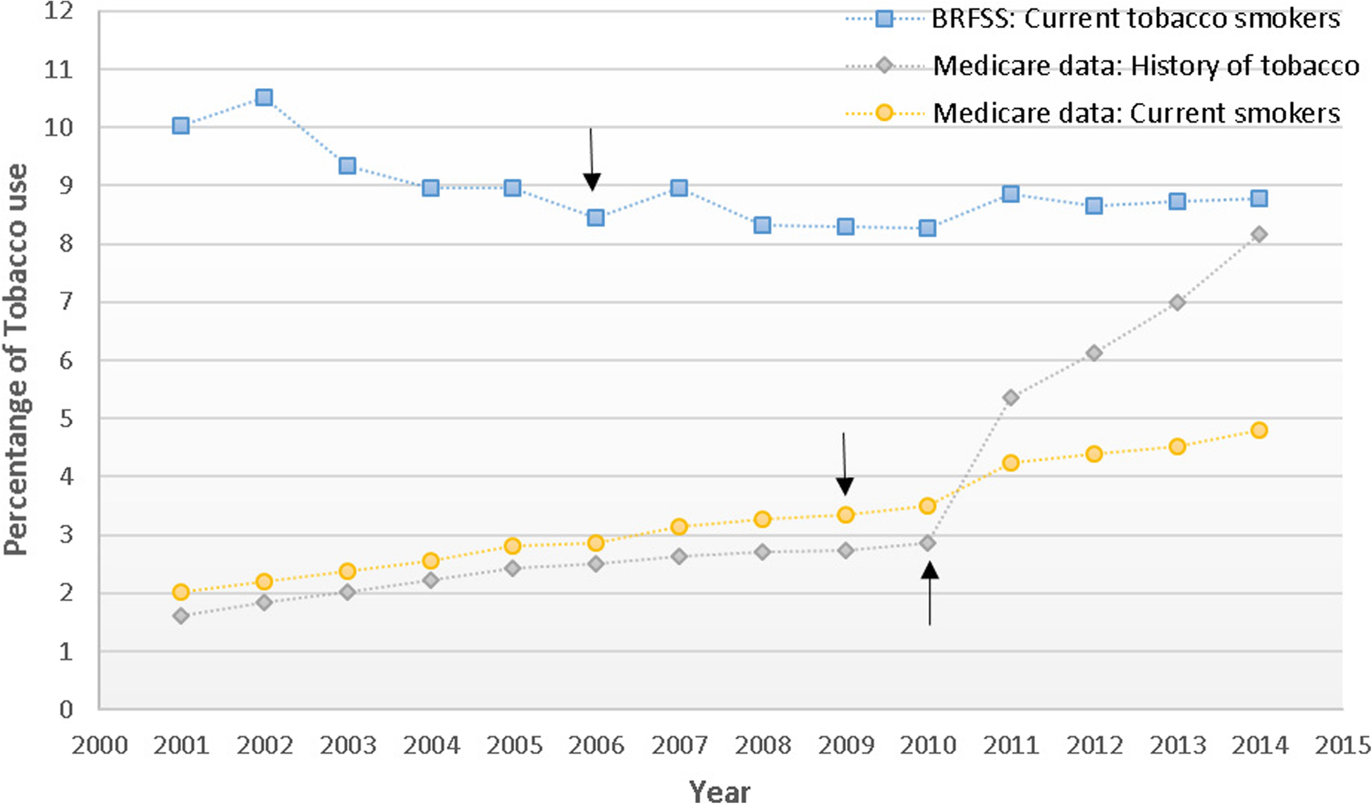 Trends In Tobacco Use And Tobacco Cessation Counselling -