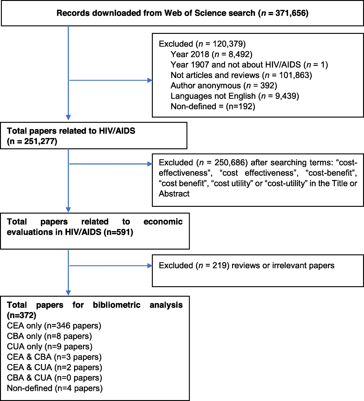 Economic Evaluation Studies In The Field Of Hiv Aids Bibliometric