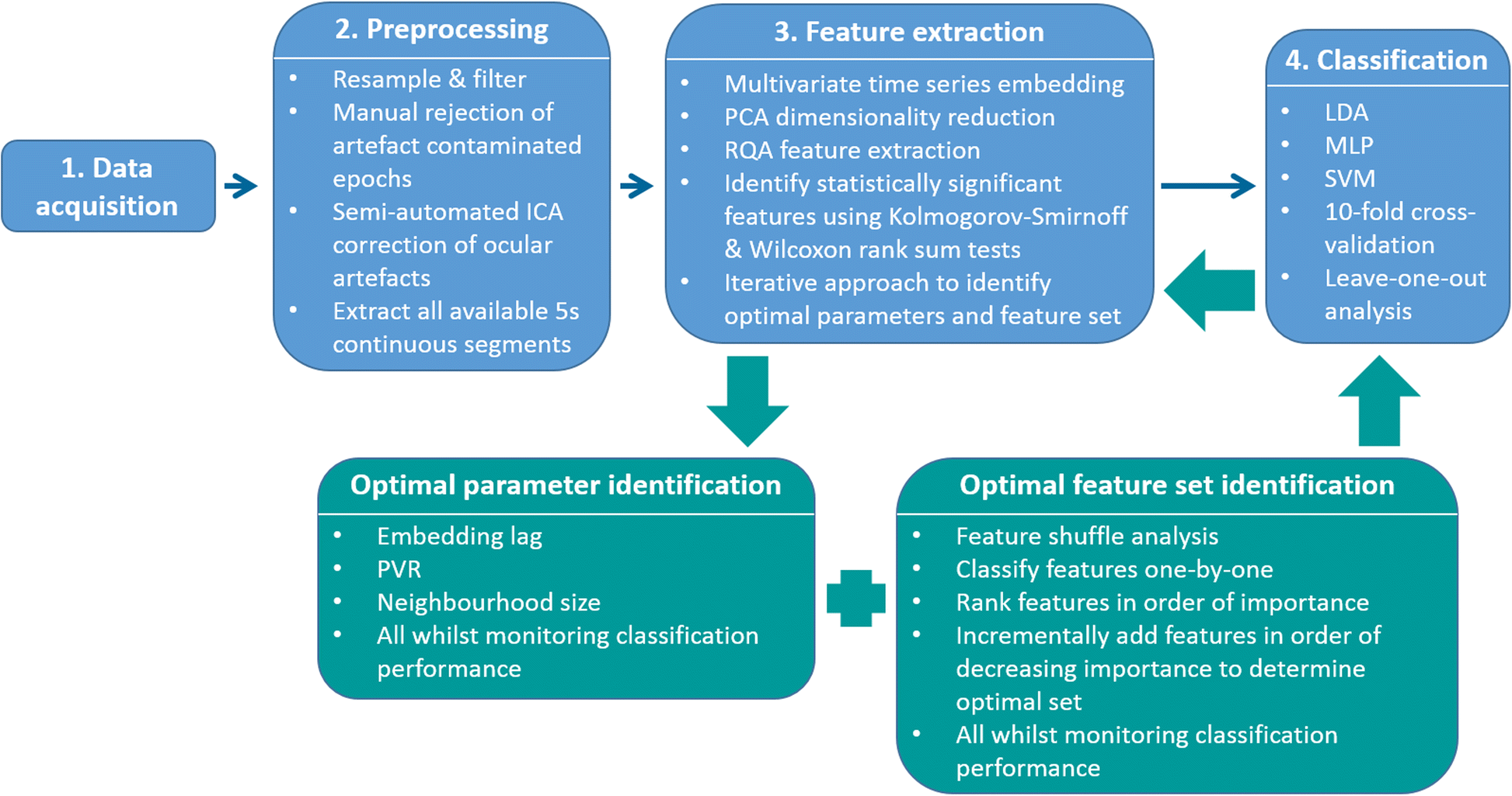 Eeg Signals Accurately Predict Autism >> Recurrence Quantification Analysis Of Resting State Eeg Eeg Signals Accurately Predict Autism >> Recurrence Quantification Analysis Of Resting State Eeg