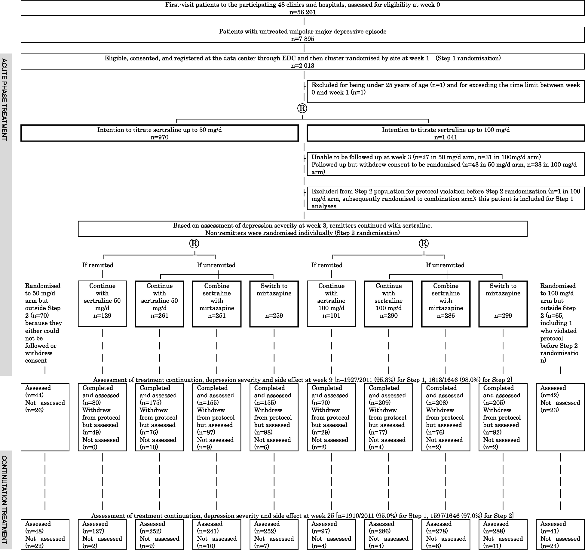 Optimising First And Second Line Treatment Strategies For