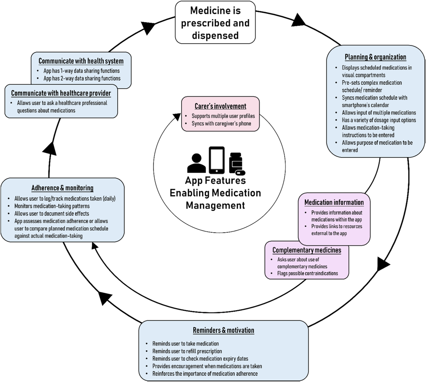 medication management support in diabetes a systematic medicines schedule