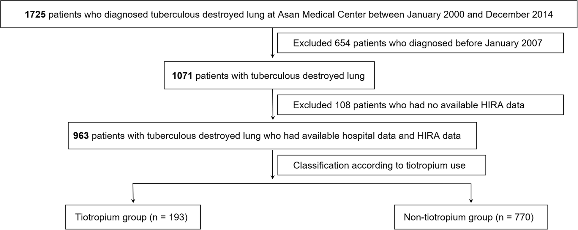 Asan Statement On Media Claims Linking >> Effect Of Tiotropium Inhaler Use On Mortality In Patients Asan Statement On Media Claims Linking >> Effect Of Tiotropium Inhaler Use On Mortality In Patients