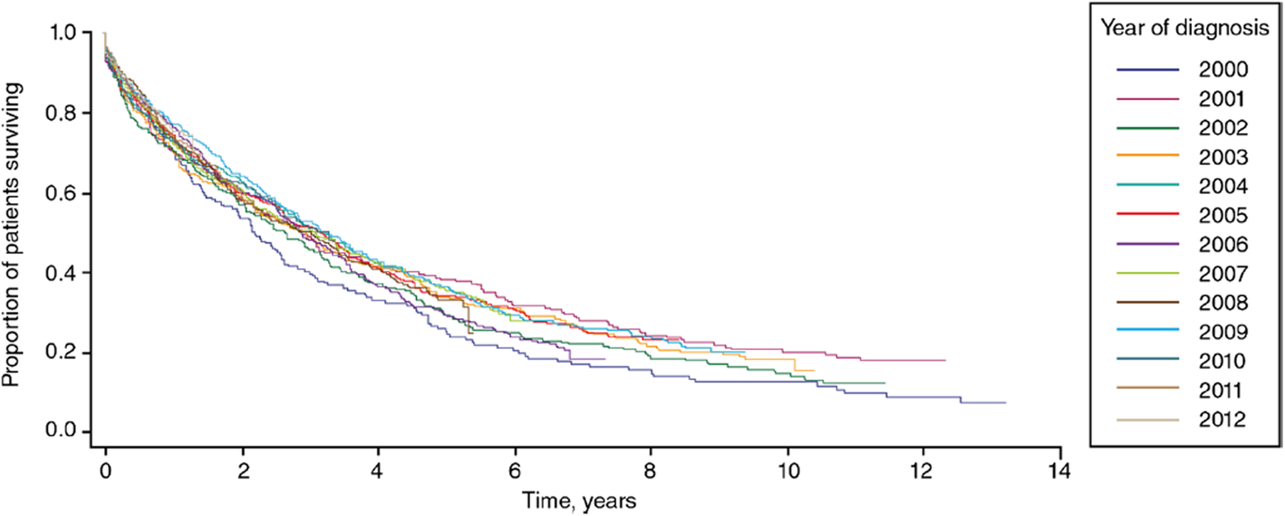 Cystic Fibrosis Life Expectancy Chart 2011