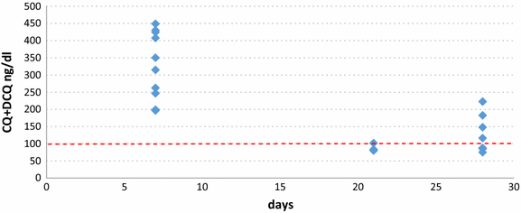 Resistance Of Infection By Plasmodium Vivax To Chloroquine In