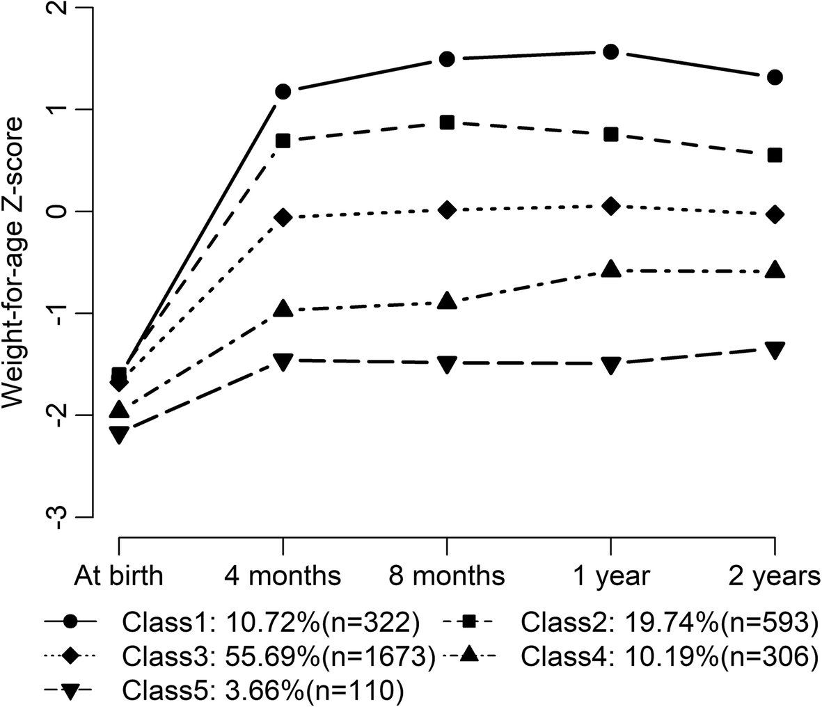 Insights Into Infancy Weight Gain Patterns For Term Small For