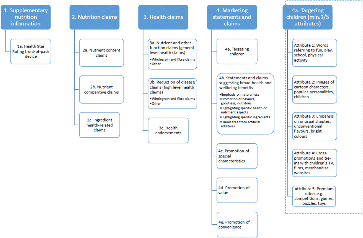 The Extent And Nature Of Supermarket Own Brand Foods In Australia