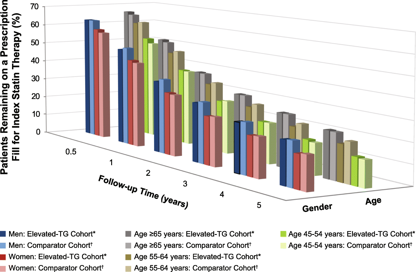 Long Term Statin Persistence Is Poor Among High Risk Patients With Dyslipidemia A Real World Administrative Claims Analysis Springerlink Long Term Statin Persistence Is Poor Among High Risk Patients With Dyslipidemia A Real World Administrative Claims Analysis Springerlink
