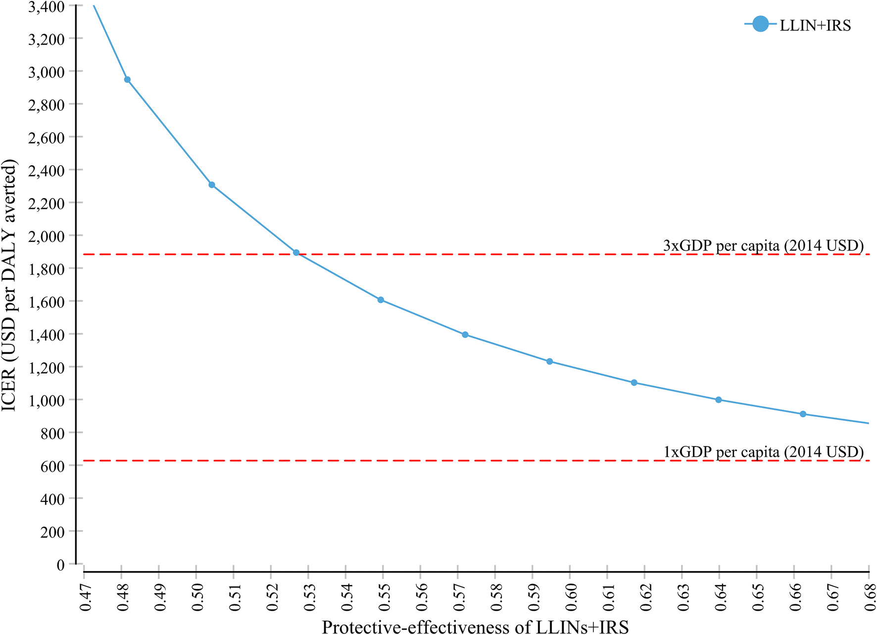 Cost Effectiveness Of A Combined Intervention Of Long
