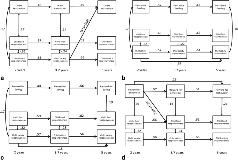 Researchers Link Childhood Hunger_45 >> Bidirectional Associations Between Mothers Feeding Practices And Researchers Link Childhood Hunger_45 >> Bidirectional Associations Between Mothers Feeding Practices And