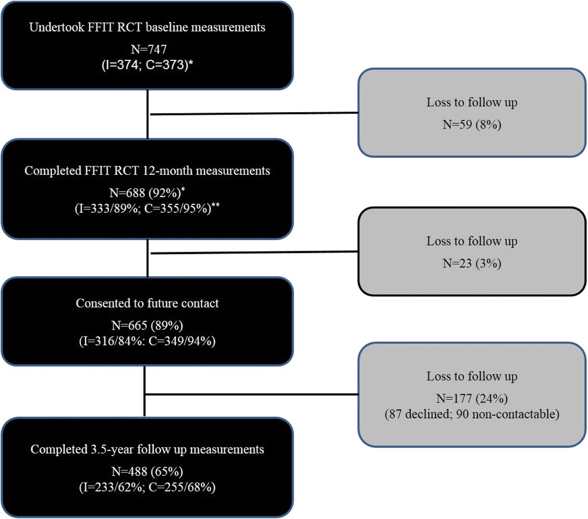 Long Term Weight Loss Trajectories Following Participation In A Randomised Controlled Trial Of A Weight Management Programme For Men Delivered Through Professional Football Clubs A Longitudinal Cohort Study And Economic Evaluation Springerlink