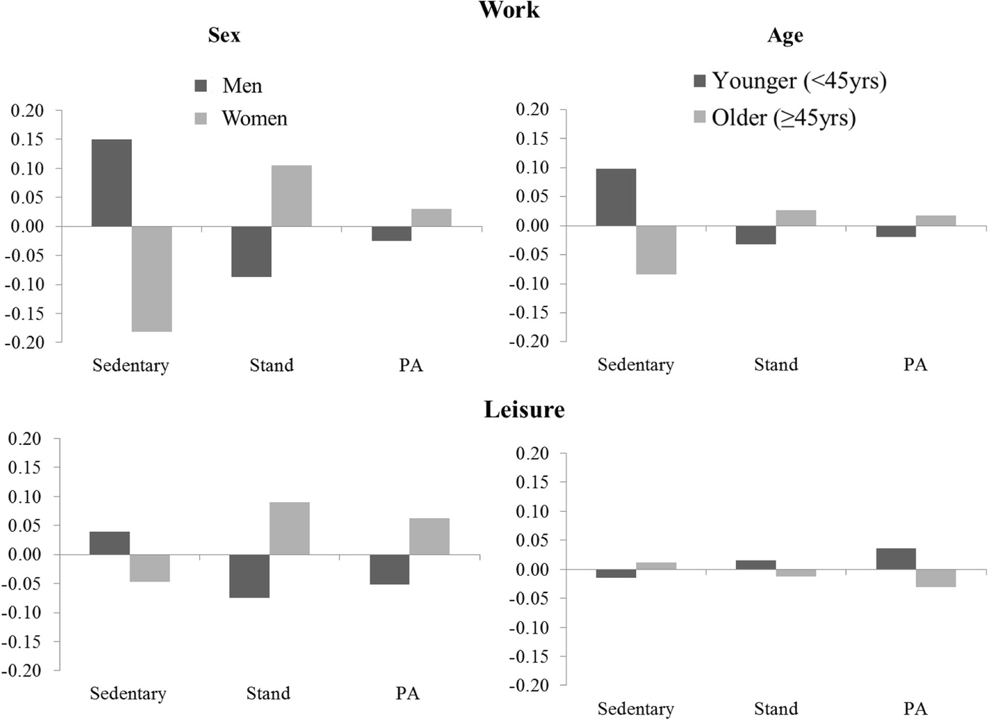 A Comparison Of Standard And Compositional Data Analysis In - 