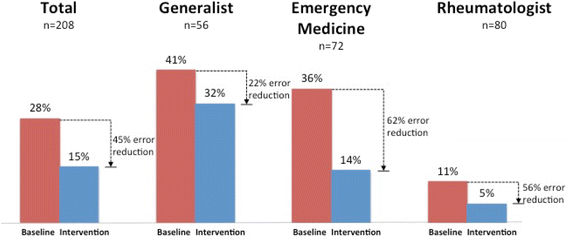 evidence based decision support for pediatric rheumatology reduces
