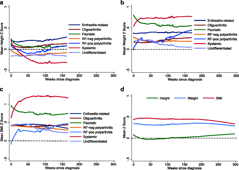 Growth And Weight Gain In Children With Juvenile Idiopathic