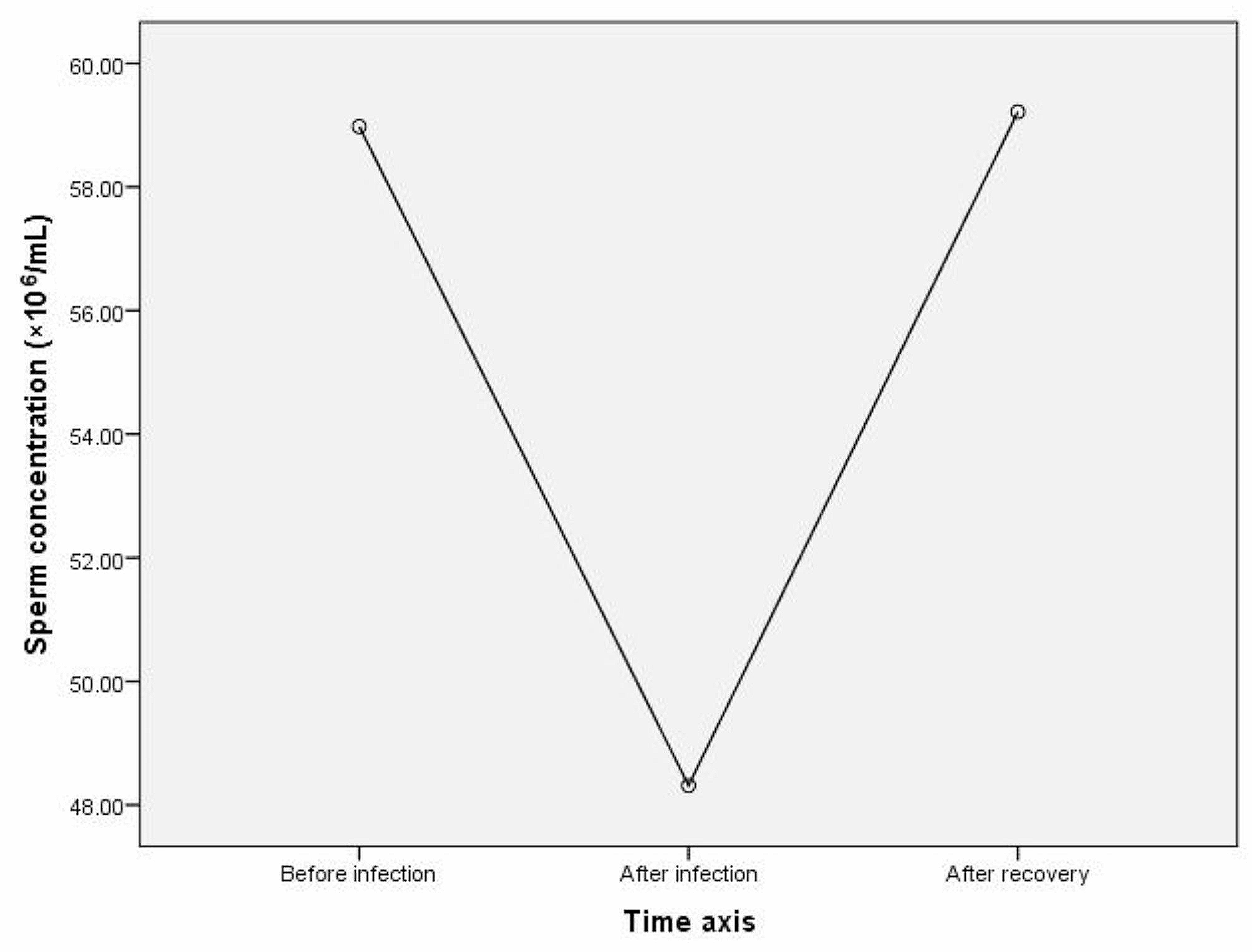 Does COVID-19 affect sperm quality in males? the answer may be yes, but  only temporarily | springermedizin.de