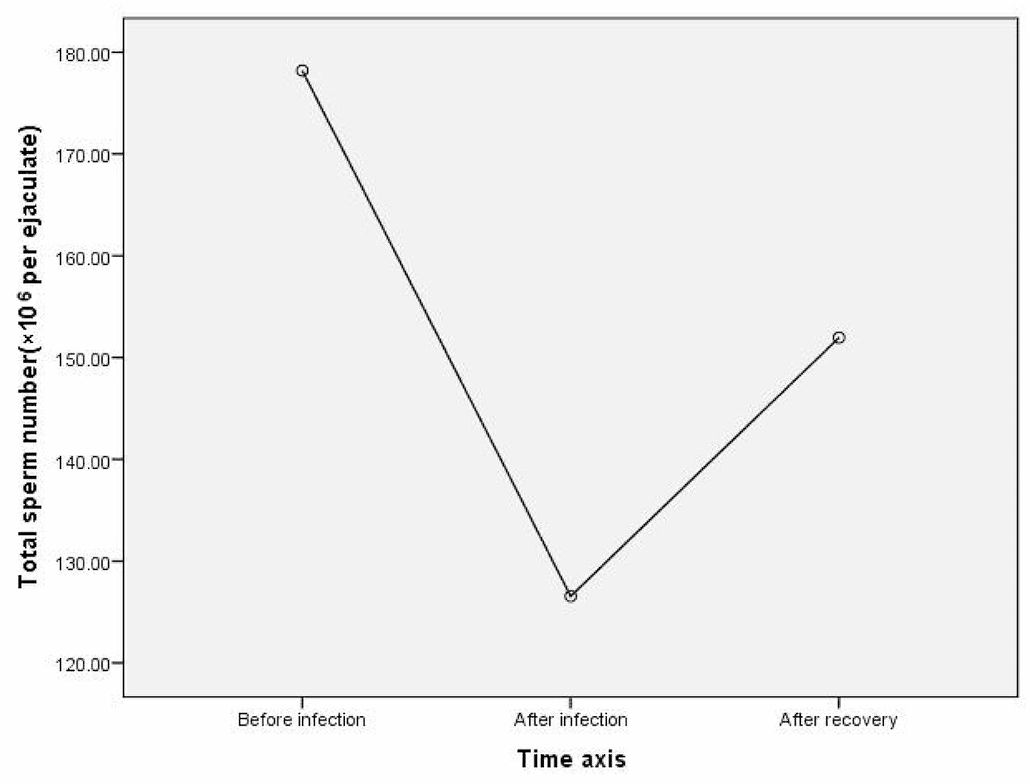 Does COVID-19 affect sperm quality in males? the answer may be yes, but  only temporarily | springermedizin.de