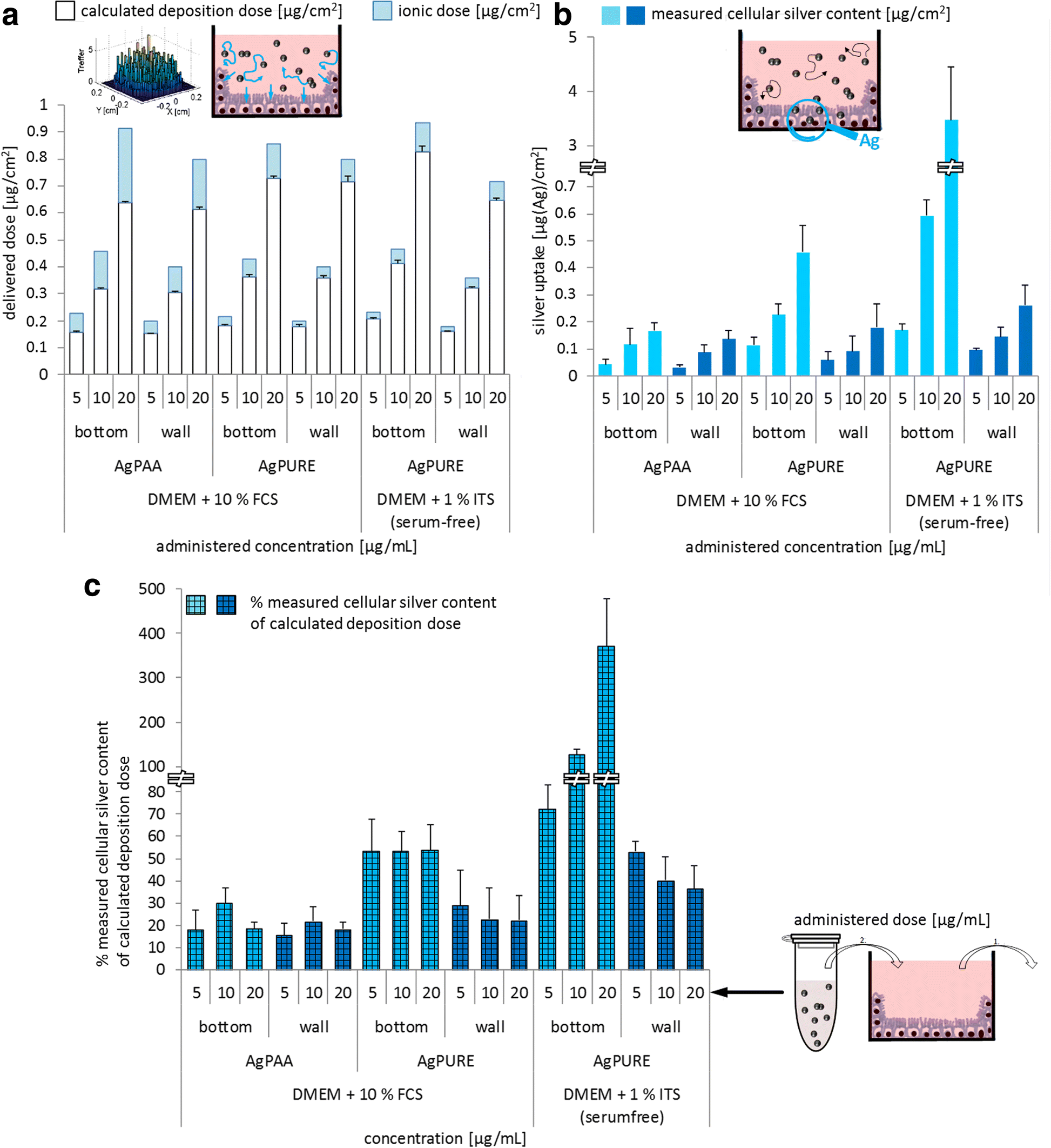 In Vitro Nanoparticle Dosimetry For Adherent Growing Cell