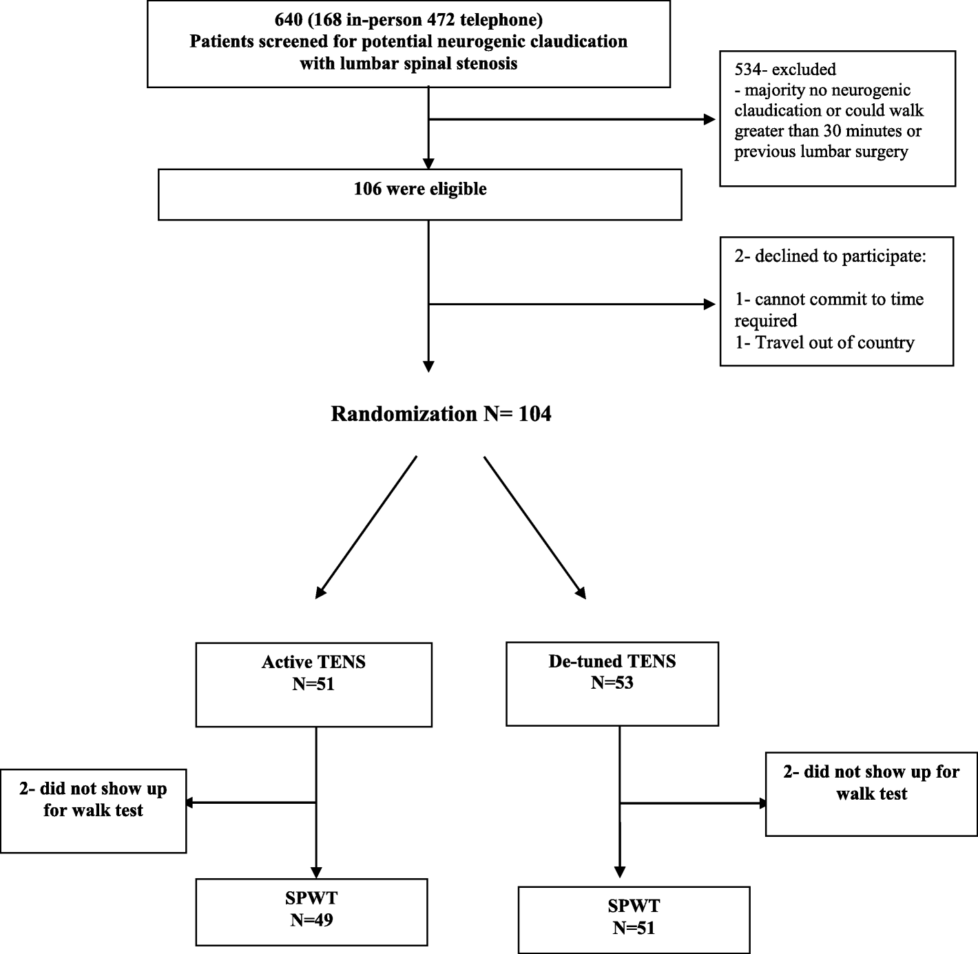 Effect Of Active Tens Versus De Tuned Tens On Walking - 