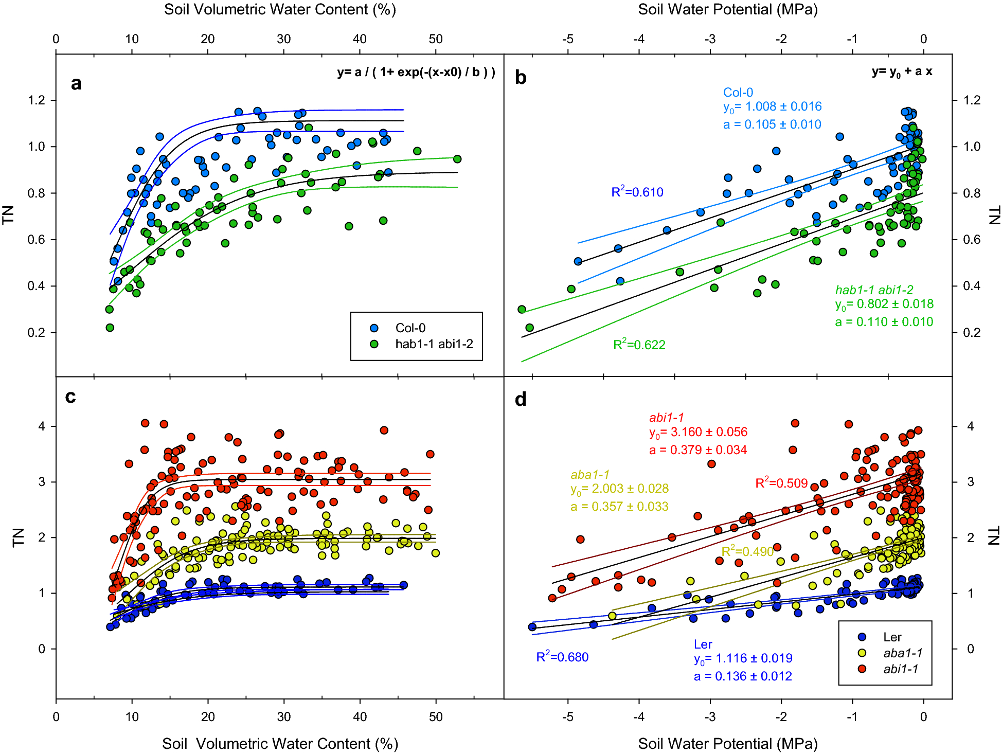A Customizable Method To Characterize Arabidopsis Thaliana