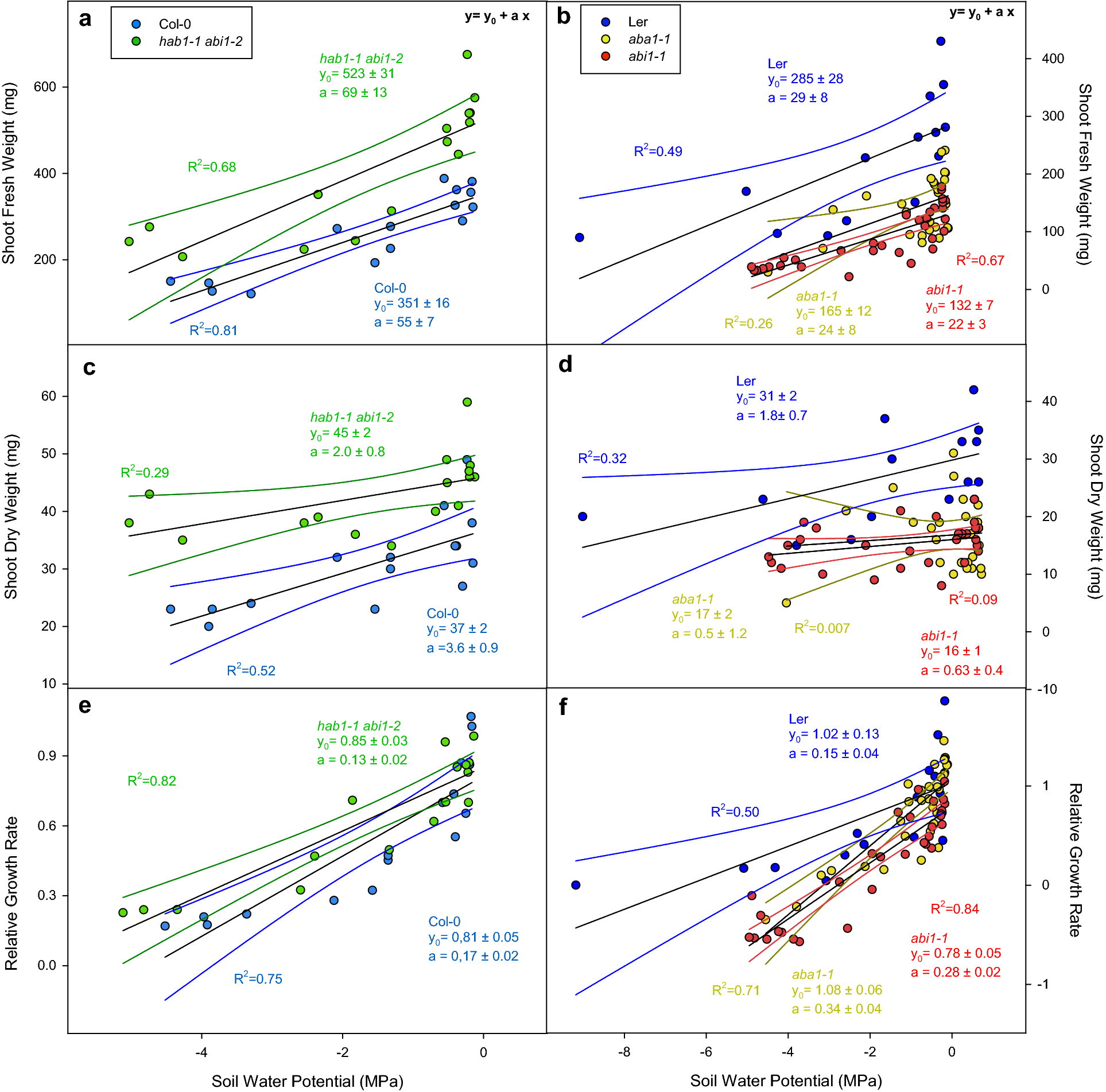 A Customizable Method To Characterize Arabidopsis Thaliana