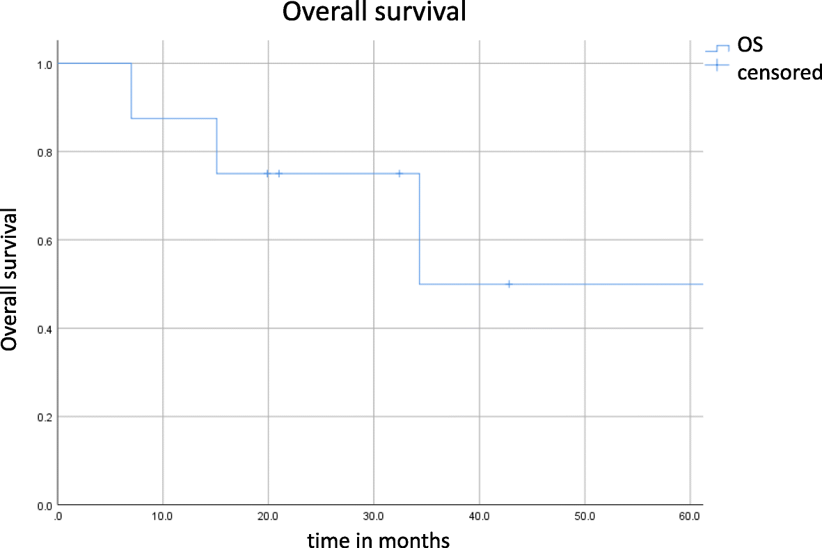 Examine The Predicted Vital Capacity Chart