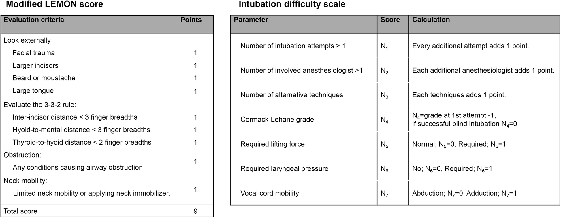 Correlation Between Modified Lemon Score And Intubation