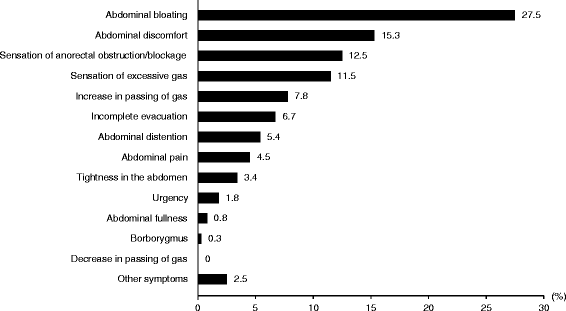 ãAbdominal bloating is the most bothersome symptom in irritable bowel syndrome with constipation (IBS-C) : a large population-based internet survey in japan.ãã®ç»åæ¤ç´¢çµæ