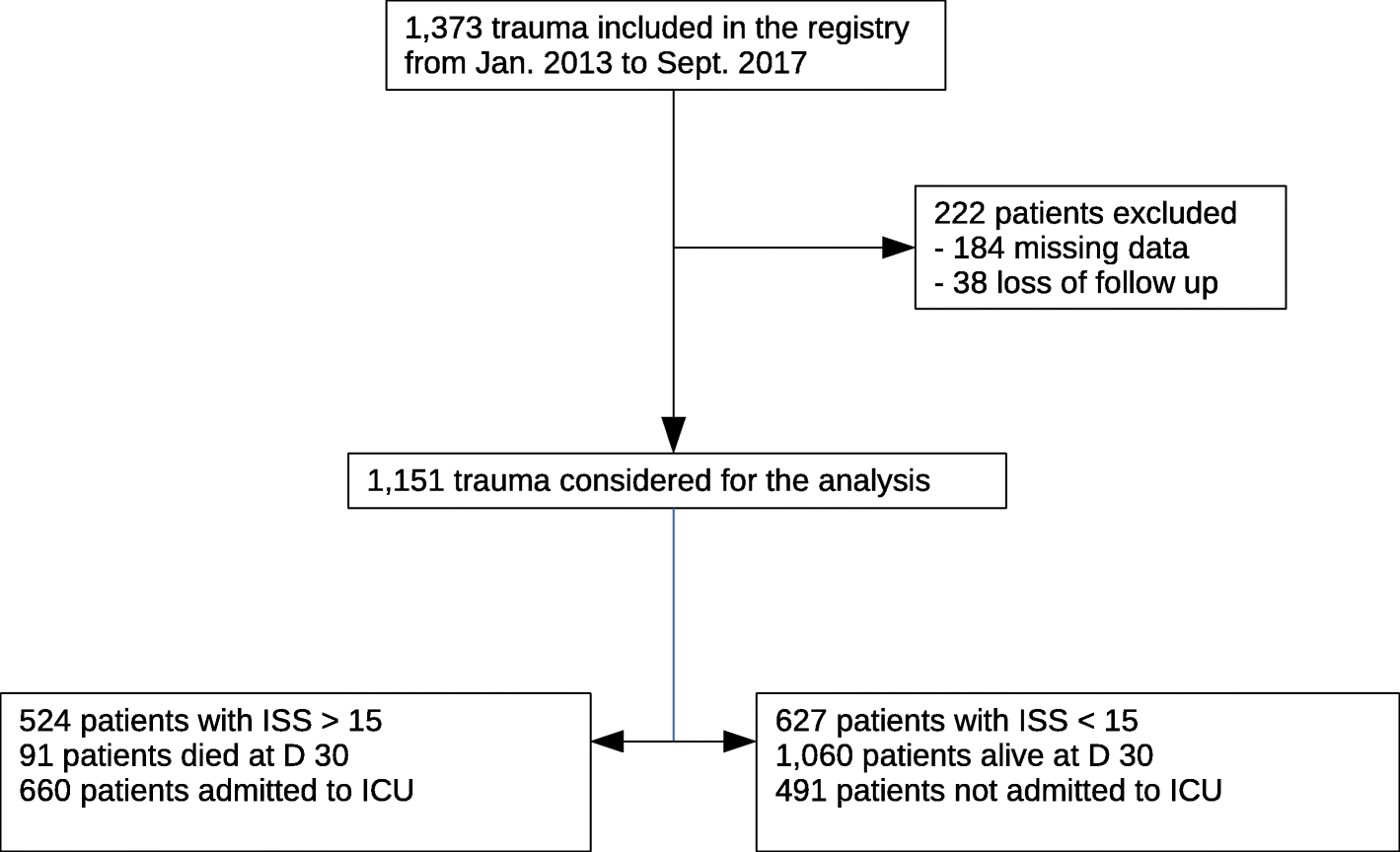 Abbreviated Injury Scale Chart