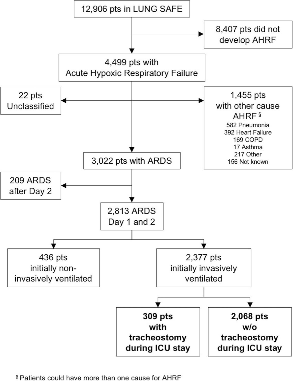 Epidemiology And Patterns Of Tracheostomy Practice In Patients