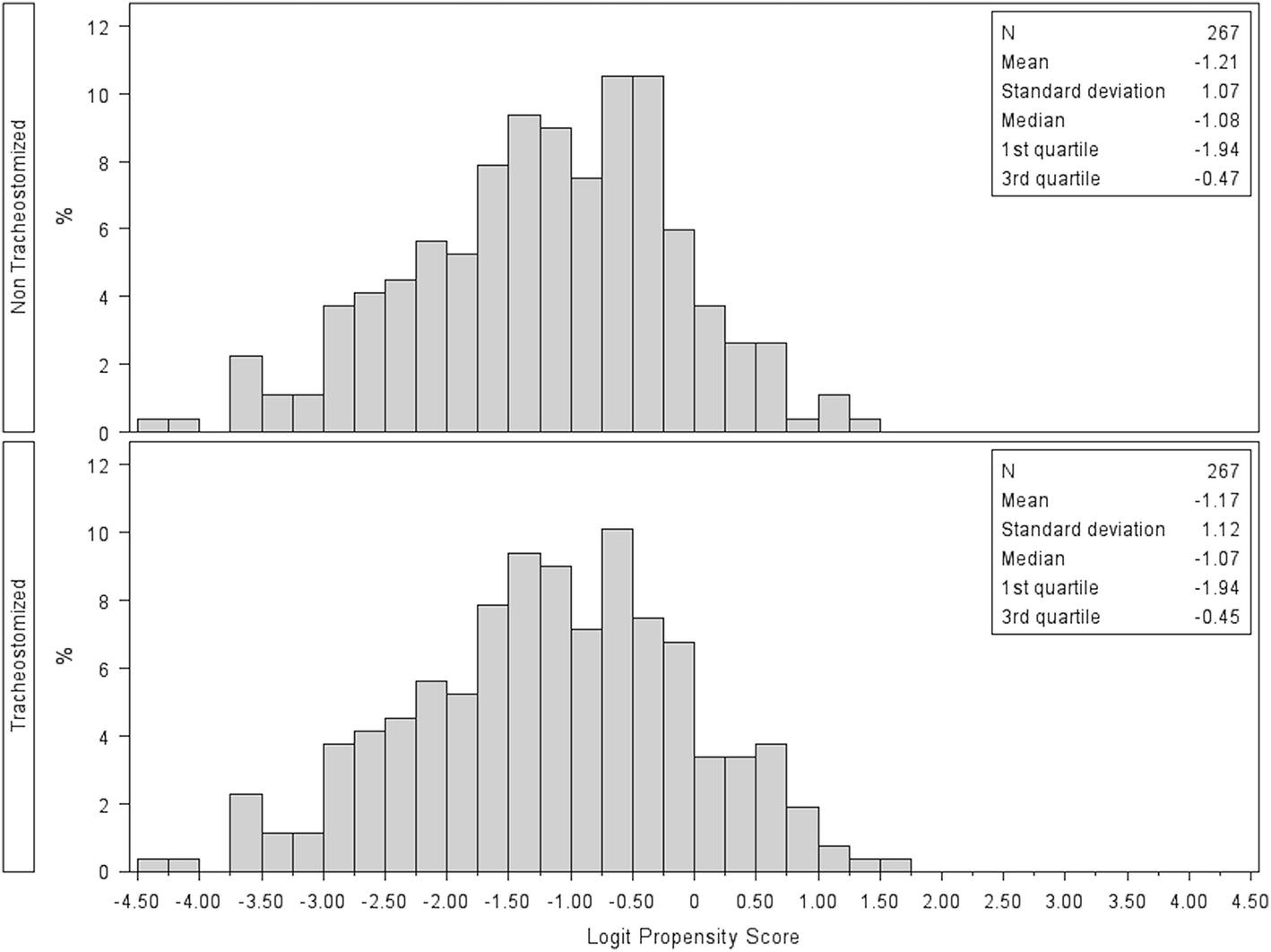 Epidemiology And Patterns Of Tracheostomy Practice In Patients