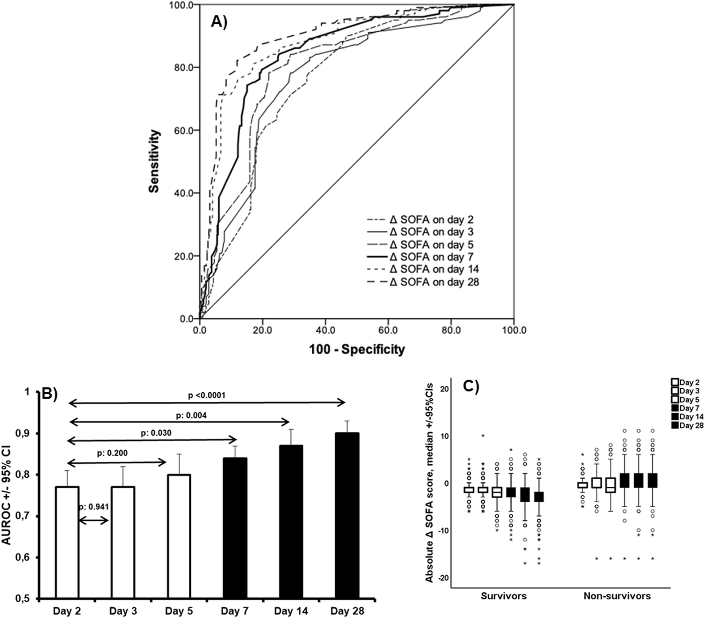 The Early Change Of Sofa Score As A Prognostic Marker Of 28 Day