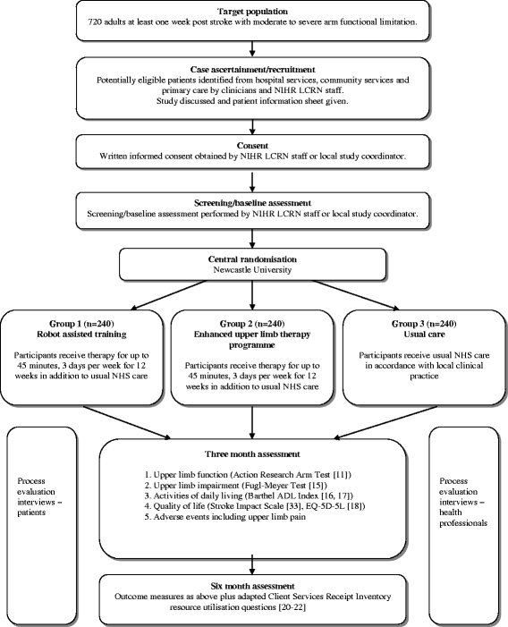 Robot Assisted Training For The Upper Limb After Stroke
